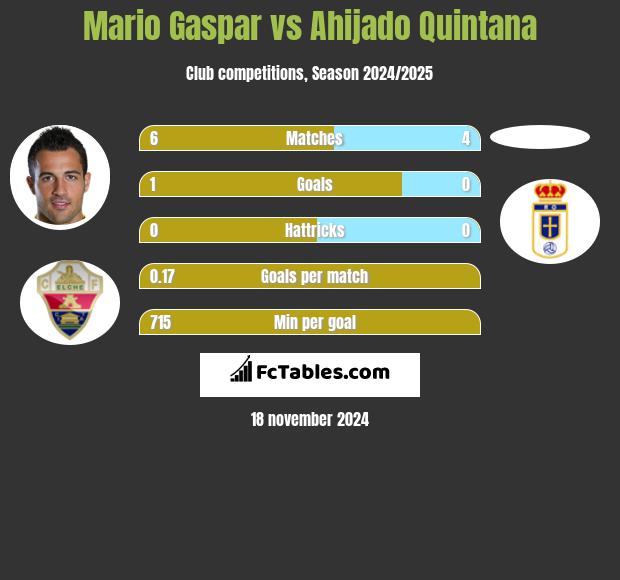 Mario Gaspar vs Ahijado Quintana h2h player stats