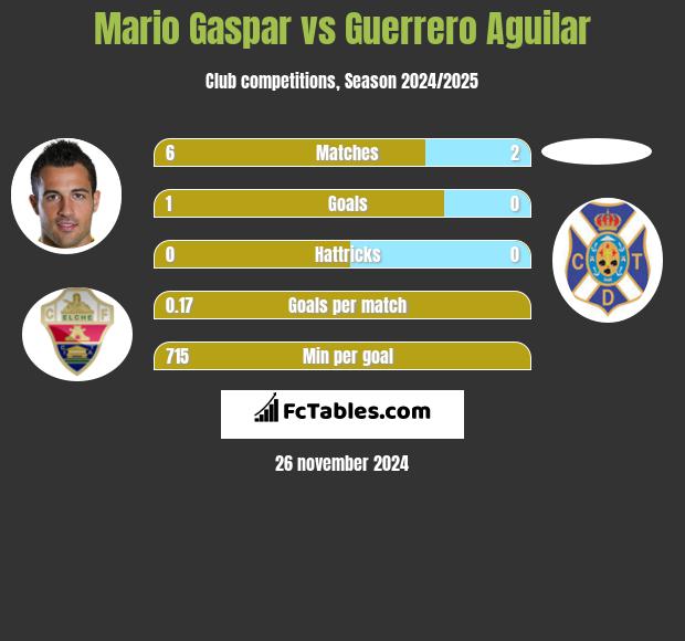 Mario Gaspar vs Guerrero Aguilar h2h player stats