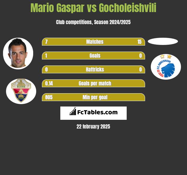 Mario Gaspar vs Gocholeishvili h2h player stats