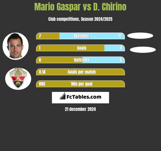 Mario Gaspar vs D. Chirino h2h player stats