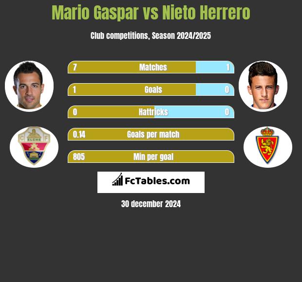 Mario Gaspar vs Nieto Herrero h2h player stats