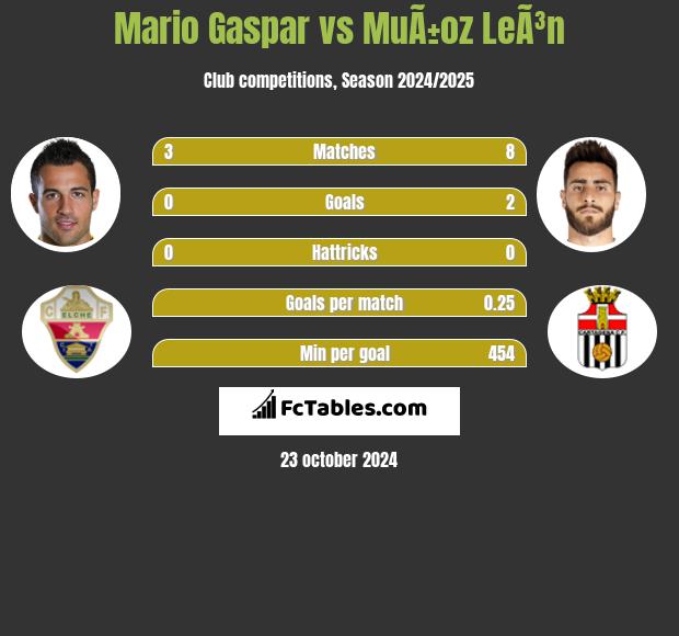 Mario Gaspar vs MuÃ±oz LeÃ³n h2h player stats