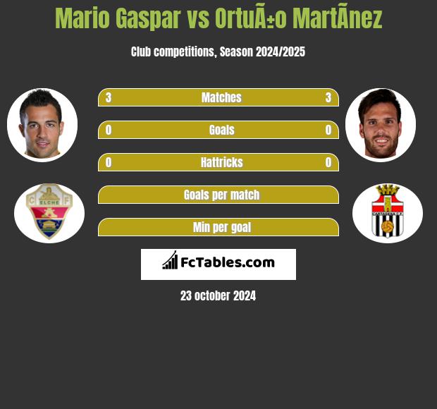 Mario Gaspar vs OrtuÃ±o MartÃ­nez h2h player stats