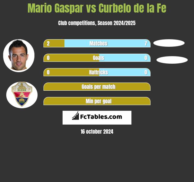 Mario Gaspar vs Curbelo de la Fe h2h player stats