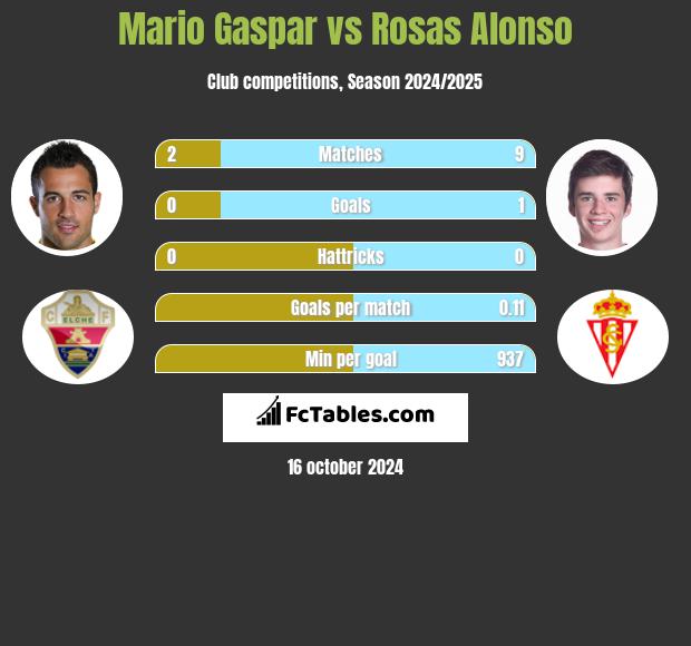 Mario Gaspar vs Rosas Alonso h2h player stats