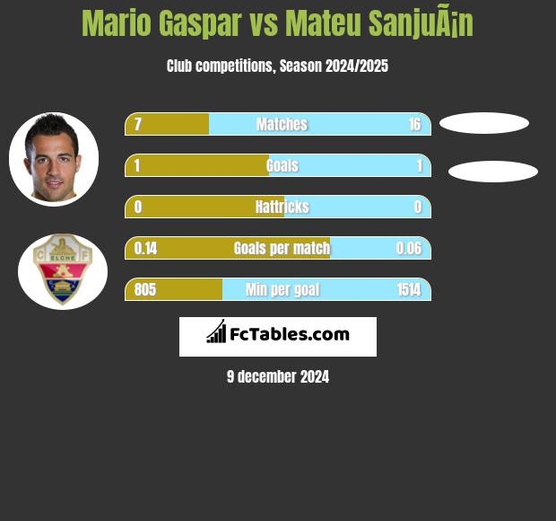 Mario Gaspar vs Mateu SanjuÃ¡n h2h player stats