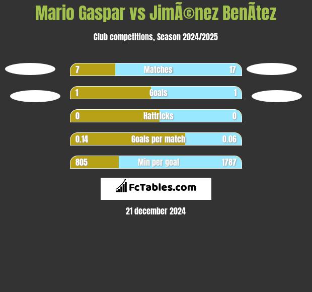 Mario Gaspar vs JimÃ©nez BenÃ­tez h2h player stats