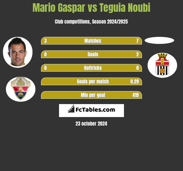 Mario Gaspar vs Teguia Noubi h2h player stats