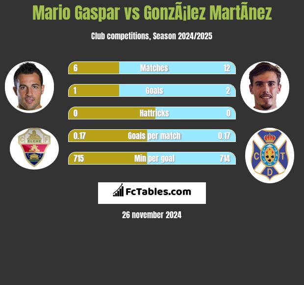 Mario Gaspar vs GonzÃ¡lez MartÃ­nez h2h player stats