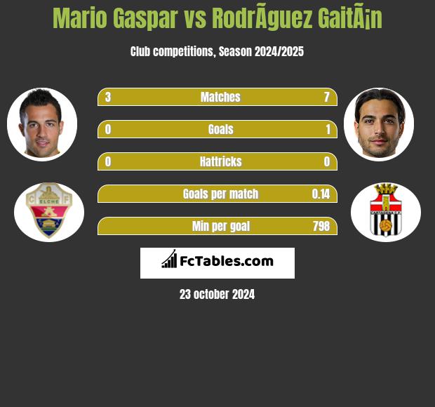 Mario Gaspar vs RodrÃ­guez GaitÃ¡n h2h player stats