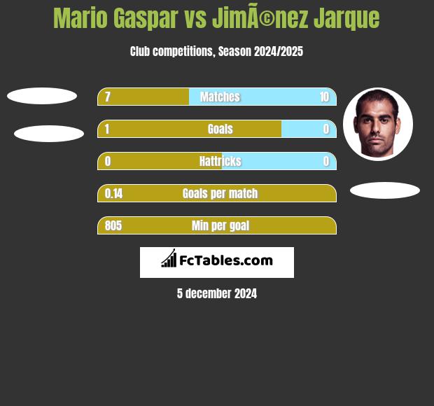 Mario Gaspar vs JimÃ©nez Jarque h2h player stats