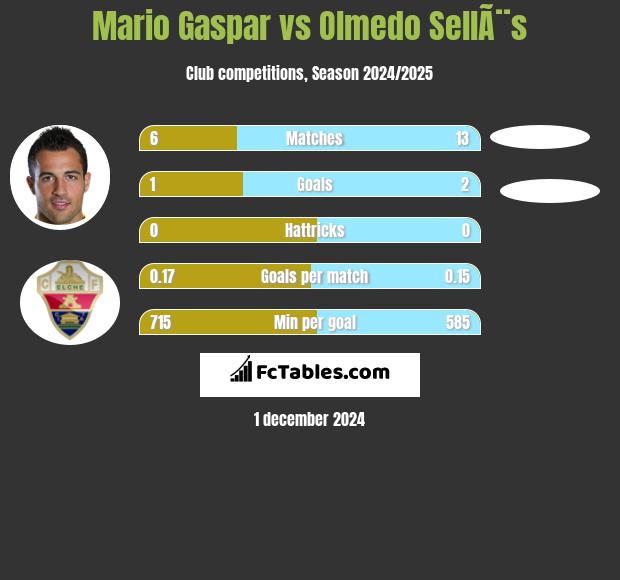 Mario Gaspar vs Olmedo SellÃ¨s h2h player stats