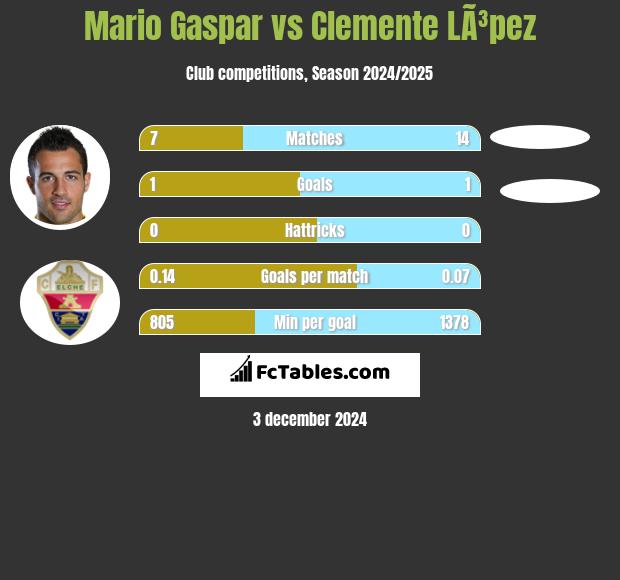 Mario Gaspar vs Clemente LÃ³pez h2h player stats