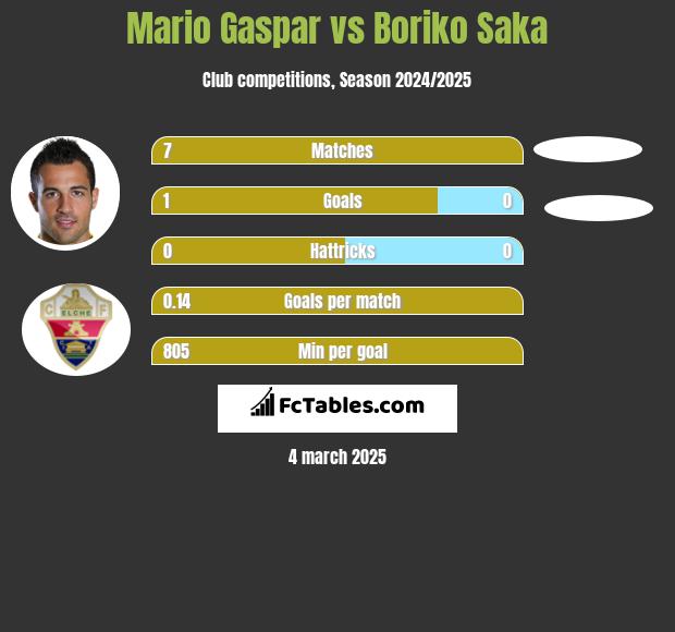 Mario Gaspar vs Boriko Saka h2h player stats