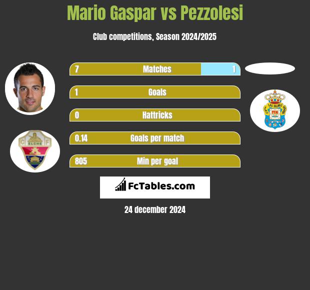 Mario Gaspar vs Pezzolesi h2h player stats