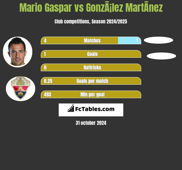 Mario Gaspar vs GonzÃ¡lez MartÃ­nez h2h player stats