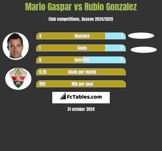 Mario Gaspar vs Rubio Gonzalez h2h player stats