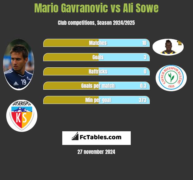 Mario Gavranovic vs Ali Sowe h2h player stats