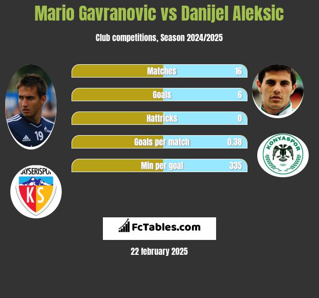 Mario Gavranovic vs Danijel Aleksić h2h player stats