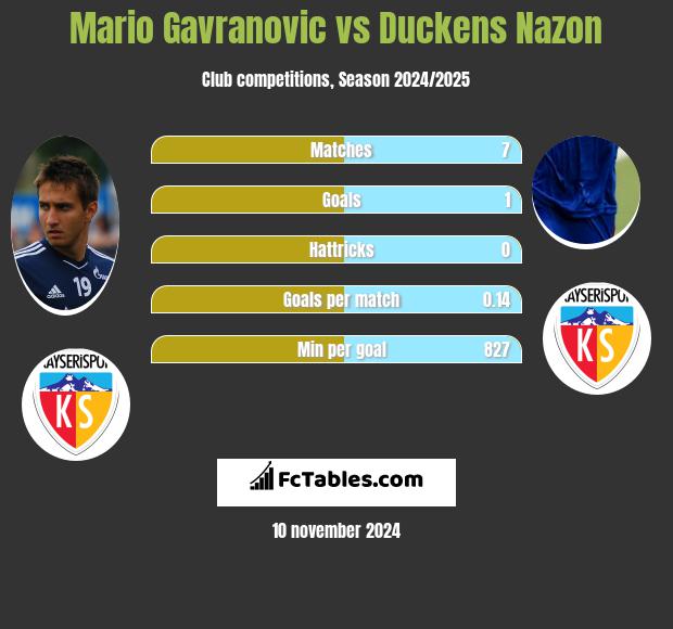 Mario Gavranovic vs Duckens Nazon h2h player stats