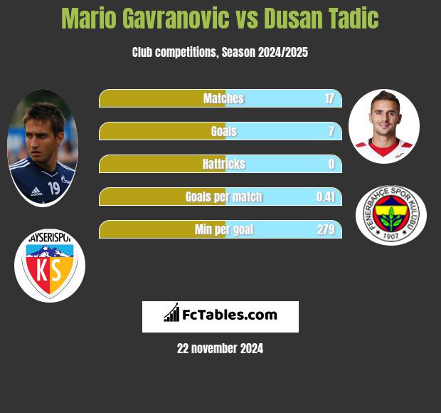 Mario Gavranovic vs Dusan Tadic h2h player stats