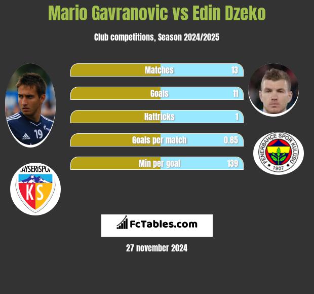 Mario Gavranovic vs Edin Dzeko h2h player stats