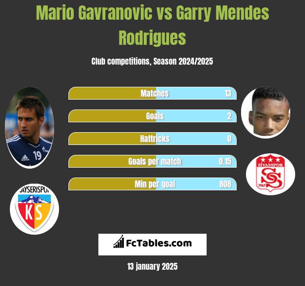 Mario Gavranovic vs Garry Mendes Rodrigues h2h player stats