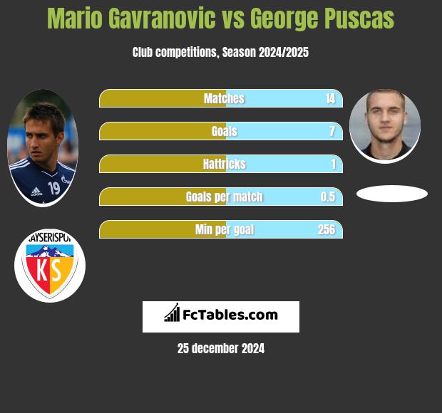 Mario Gavranovic vs George Puscas h2h player stats