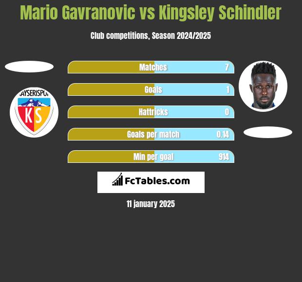 Mario Gavranovic vs Kingsley Schindler h2h player stats