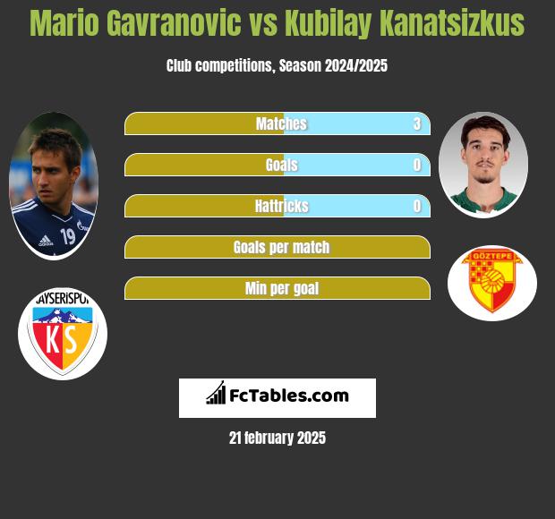 Mario Gavranovic vs Kubilay Kanatsizkus h2h player stats