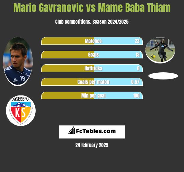 Mario Gavranovic vs Mame Baba Thiam h2h player stats