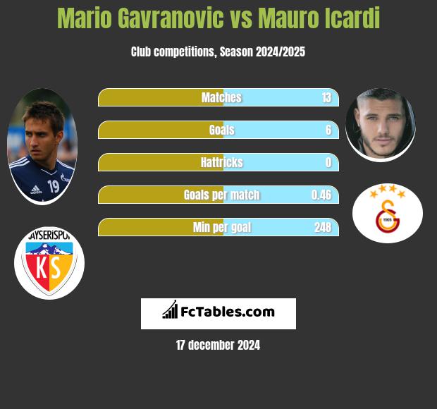 Mario Gavranovic vs Mauro Icardi h2h player stats