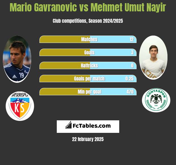 Mario Gavranovic vs Mehmet Umut Nayir h2h player stats