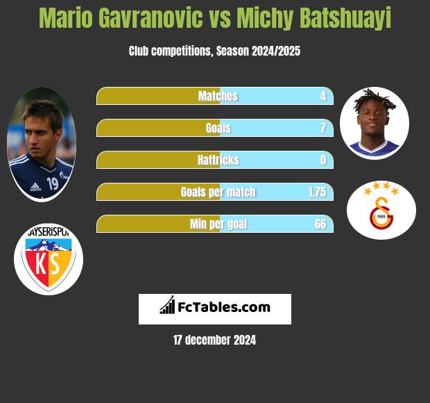 Mario Gavranovic vs Michy Batshuayi h2h player stats