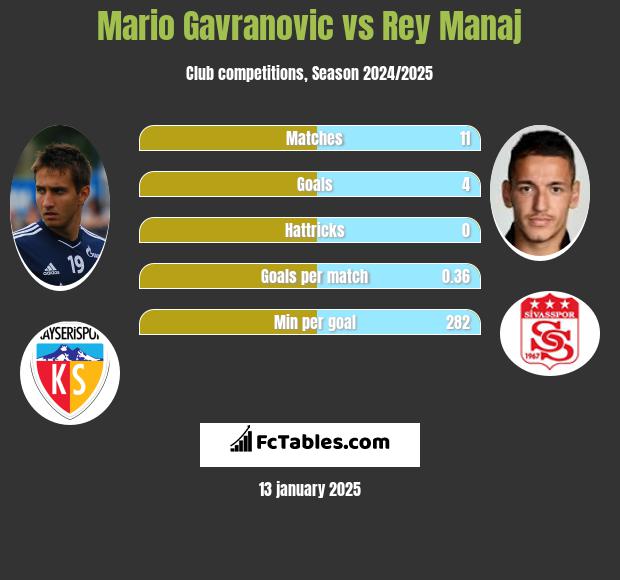 Mario Gavranovic vs Rey Manaj h2h player stats