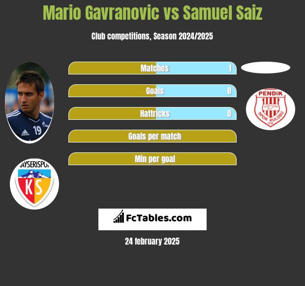 Mario Gavranovic vs Samuel Saiz h2h player stats