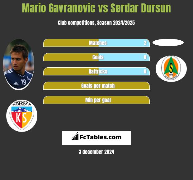 Mario Gavranovic vs Serdar Dursun h2h player stats