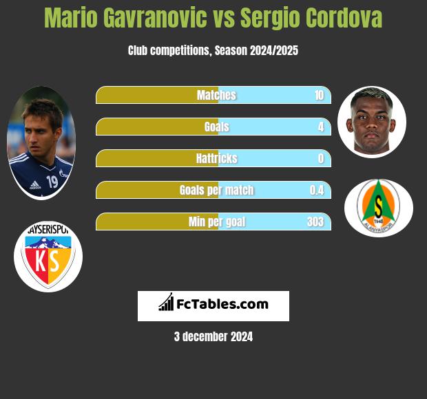 Mario Gavranovic vs Sergio Cordova h2h player stats