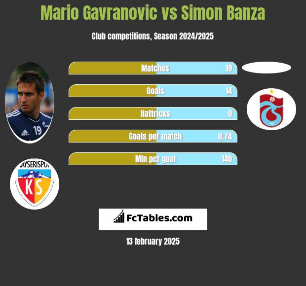 Mario Gavranovic vs Simon Banza h2h player stats