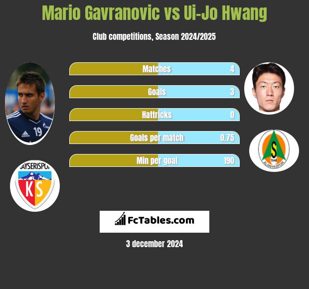 Mario Gavranovic vs Ui-Jo Hwang h2h player stats