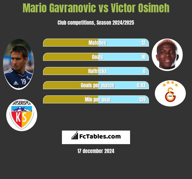 Mario Gavranovic vs Victor Osimeh h2h player stats