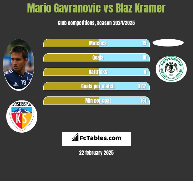 Mario Gavranovic vs Blaz Kramer h2h player stats