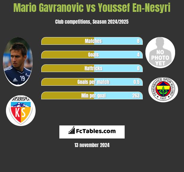 Mario Gavranovic vs Youssef En-Nesyri h2h player stats