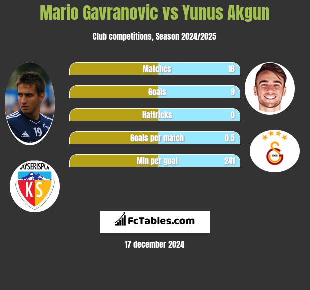 Mario Gavranovic vs Yunus Akgun h2h player stats