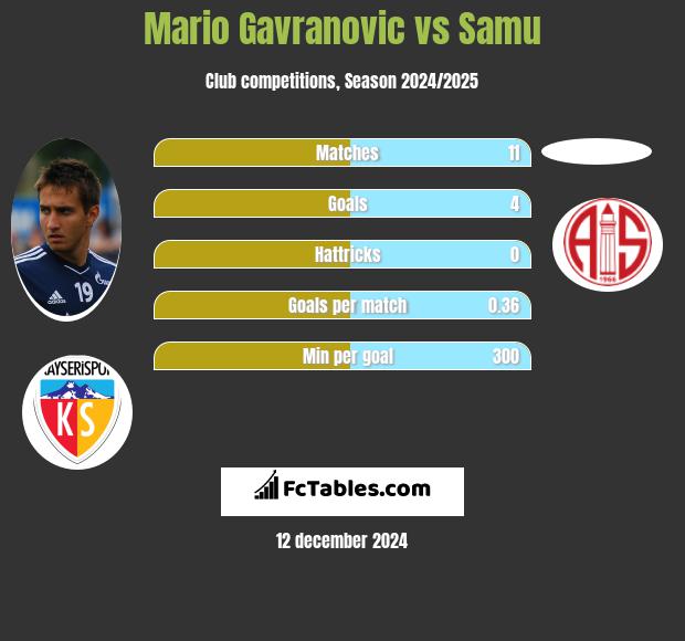 Mario Gavranovic vs Samu h2h player stats