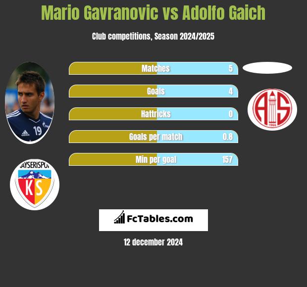 Mario Gavranovic vs Adolfo Gaich h2h player stats