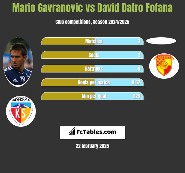 Mario Gavranovic vs David Datro Fofana h2h player stats