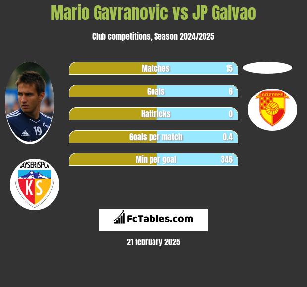 Mario Gavranovic vs JP Galvao h2h player stats