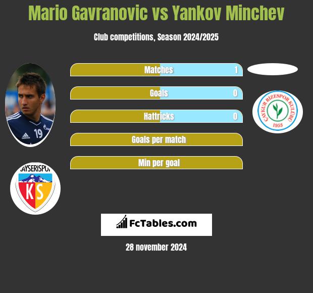 Mario Gavranovic vs Yankov Minchev h2h player stats