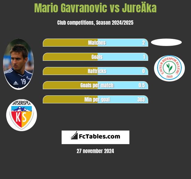 Mario Gavranovic vs JureÄka h2h player stats